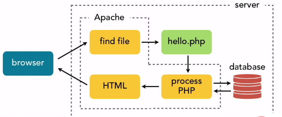 PHP