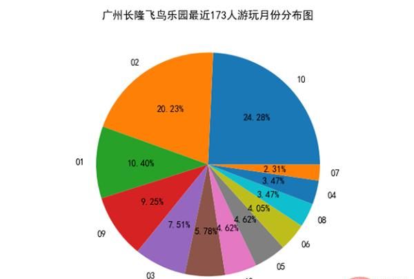 Python 获取旅游景点信息及评论并作词云、数据可视化