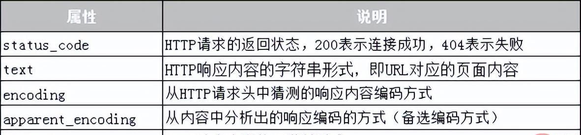 怎样使用Requests模块抓取网页？