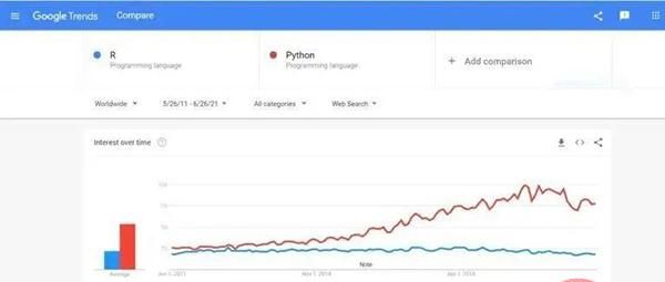 Python或R：哪种编程语言更适合数据科学？