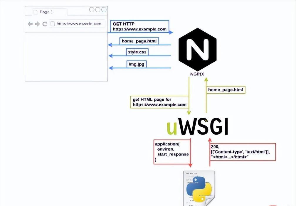 Python 之 WSGI、uWSGI 和 uwsgi 介绍