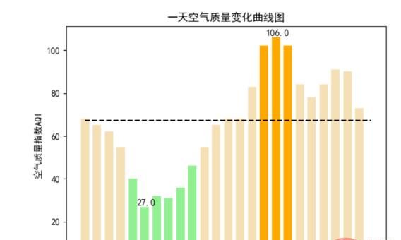 Python爬取天气数据及可视化分析