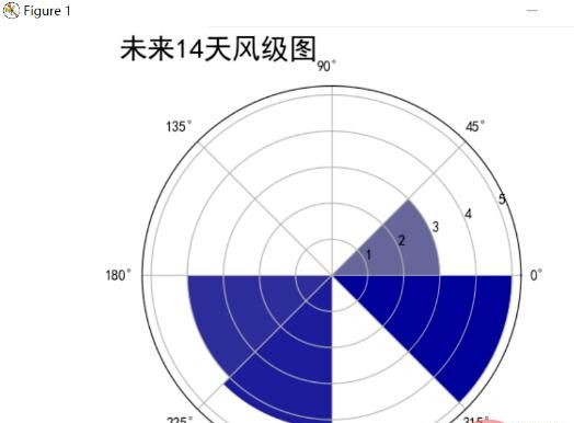 Python爬取天气数据及可视化分析