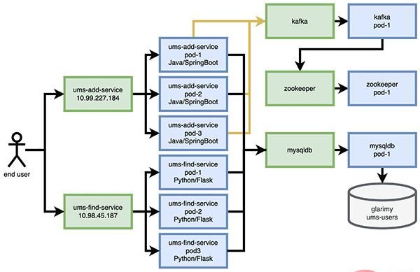 在 Kubernetes 上使用 Flask 搭建 Python 微服务