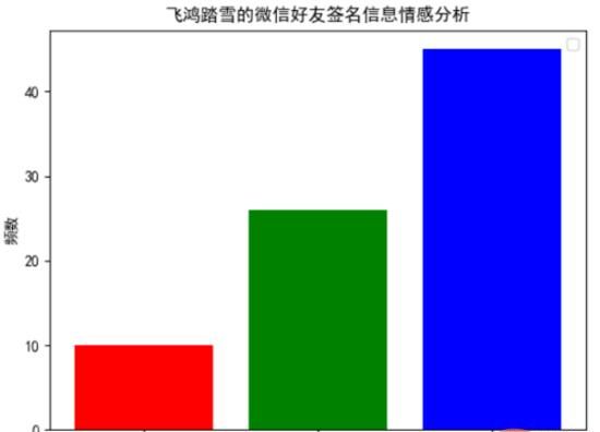 用Python爬了我的微信好友，他们是这样的...