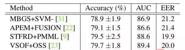 离线识别率高达 99% 的 Python 人脸识别系统，开源~