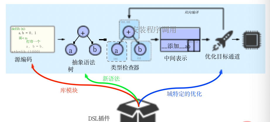 一种编译器视角下的Python性能优化