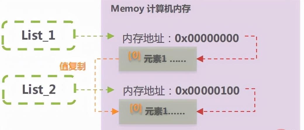 Python掌握并熟悉列表、元祖、字典、集合数据类型