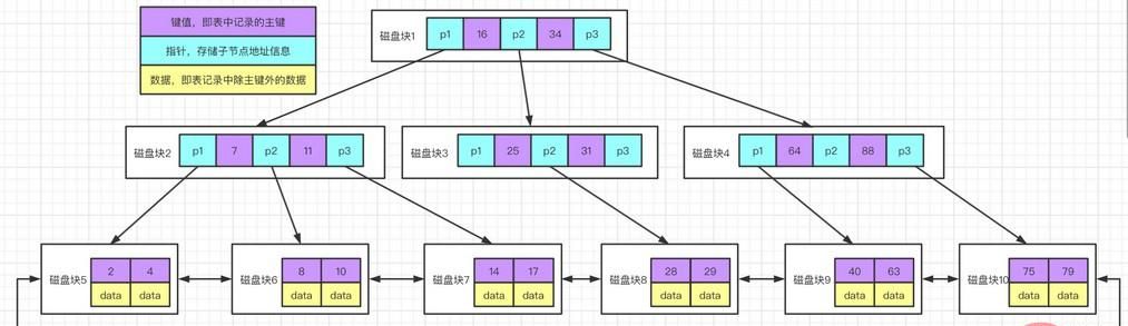 怎么为MySQL创建高性能索引