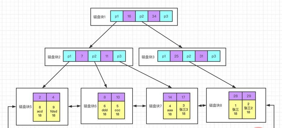 怎么为MySQL创建高性能索引