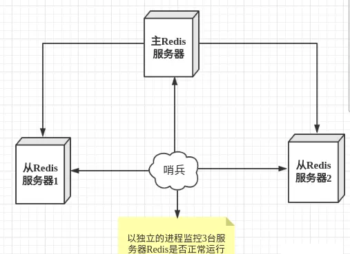 Redis哨兵模式