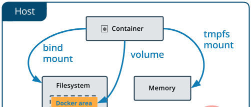 此图来自docker官方文档