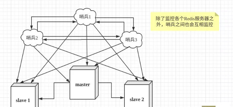 Redis哨兵模式