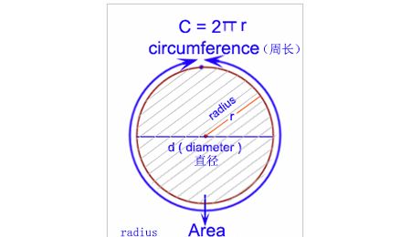 c语言如何计算圆面积和周长
