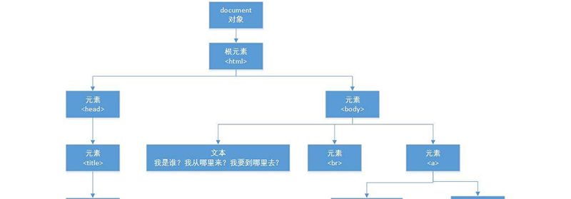 DOM是什么意思