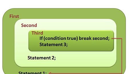 C ++中continue和break语句的简单比较