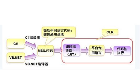 C#与.net有什么关系