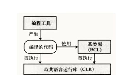 C#与.net有什么关系