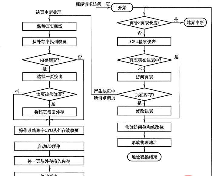 请求分页中的地址变换过程