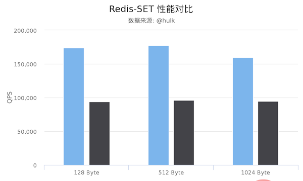 Redis6.0到底为何引入多线程？