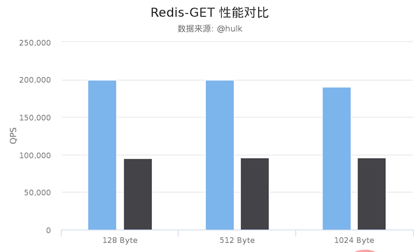 Redis6.0到底为何引入多线程？