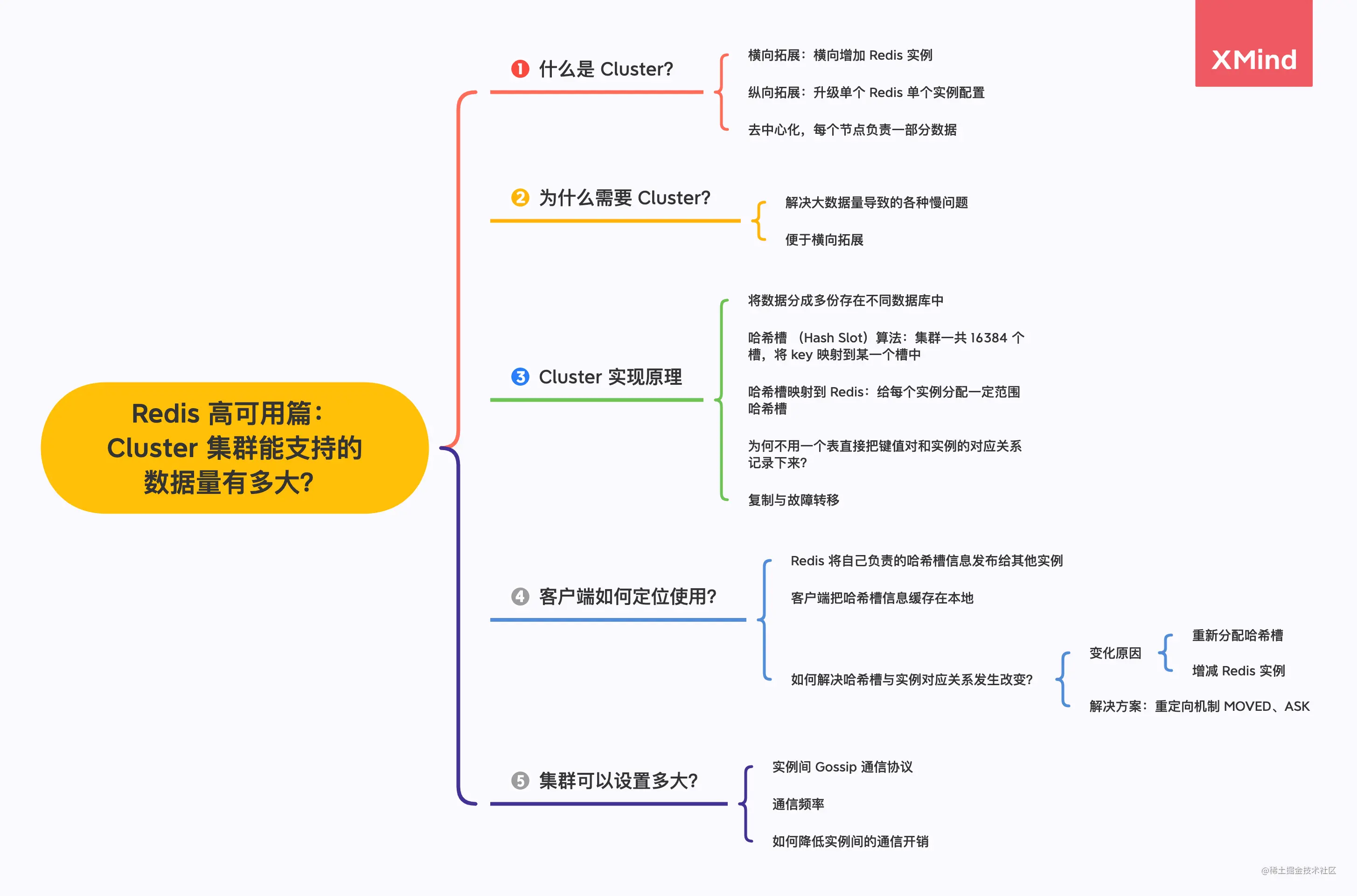 Redis 集群原理总览