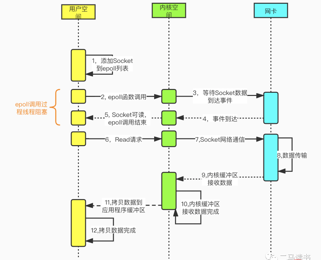 Redis6.0到底为何引入多线程？