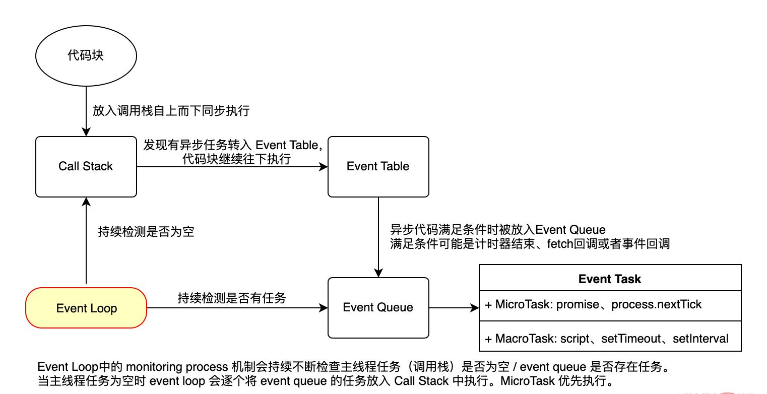 事件循环链路图