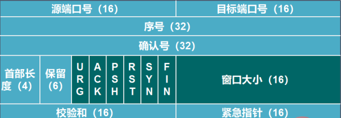 TCP的三次握手与四次挥手