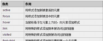 什么是伪类和伪元素？伪类和伪元素的区别的区别详解