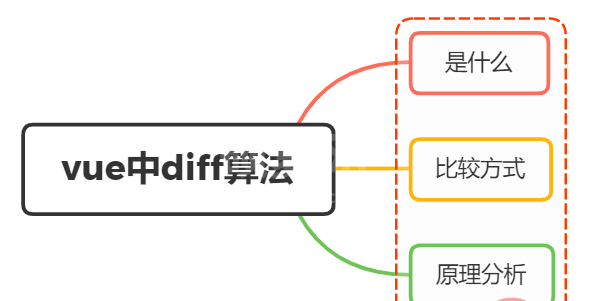 你了解vue diff算法吗？原理解析