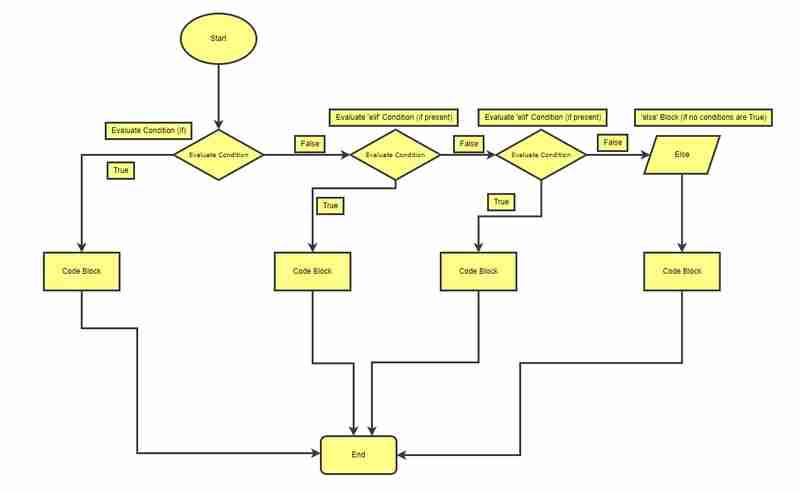 Python 中的条件逻辑：增强技能的示例