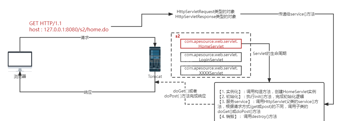 Java中的Servlet怎么实现