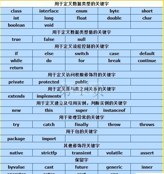 Java中关键字的知识点有哪些
