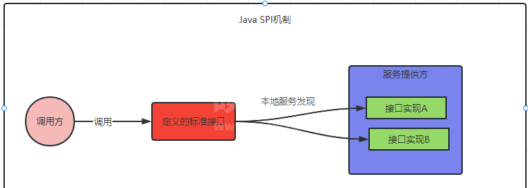 Java中的SPI机制是什么