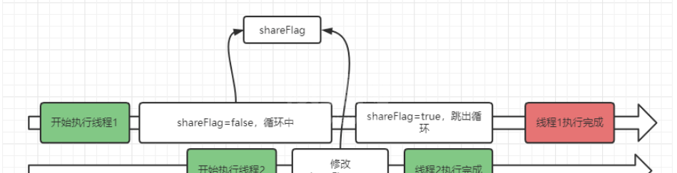 Java并发编程之volatile与JMM多线程内存模型实例分析