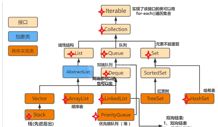 Java集合框架的数据结构是什么