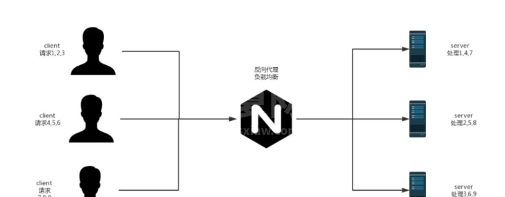 Nginx+SpringBoot怎么实现负载均衡