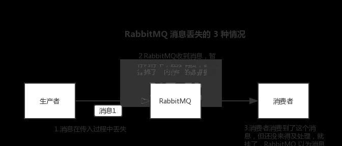 怎么用SpringBoot+RabbitMQ实现消息可靠传输