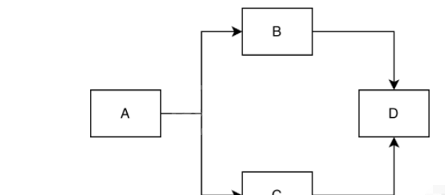 Java如何实现拓扑排序