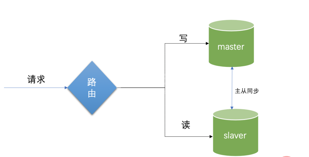 Spring Boot 实现 MySQL 读写分离技术